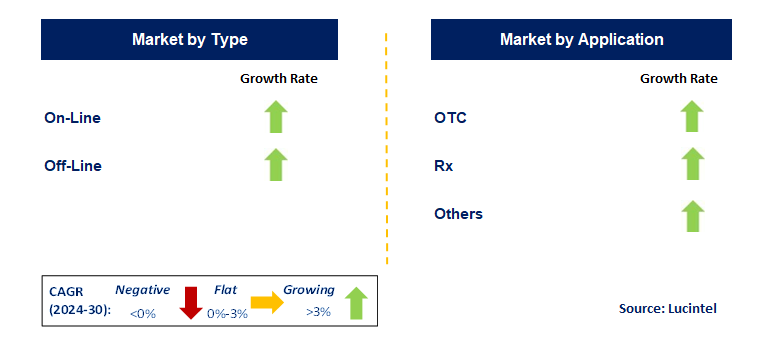 Pharmacy Retailing by Segment